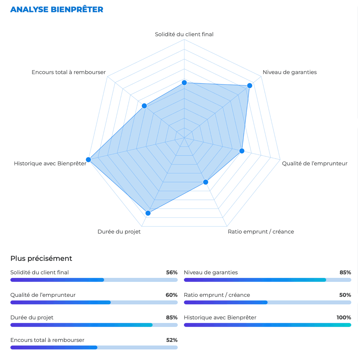 Diagramme Analyse Bienprêter