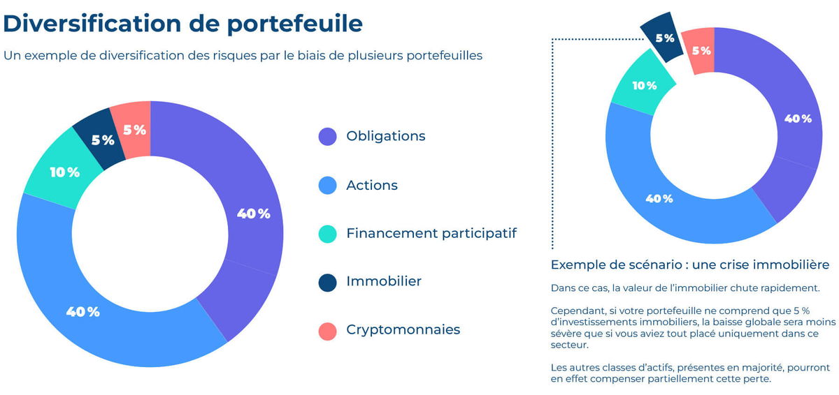 Diversification de portefeuille