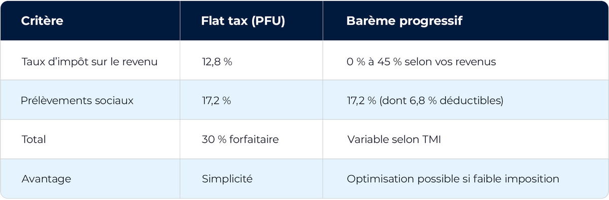 Flat Tax / Barème Progressif : que choisir ?