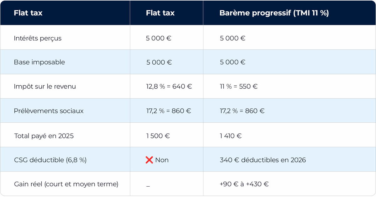 Cas concret : Flat tax contre Barème progressif