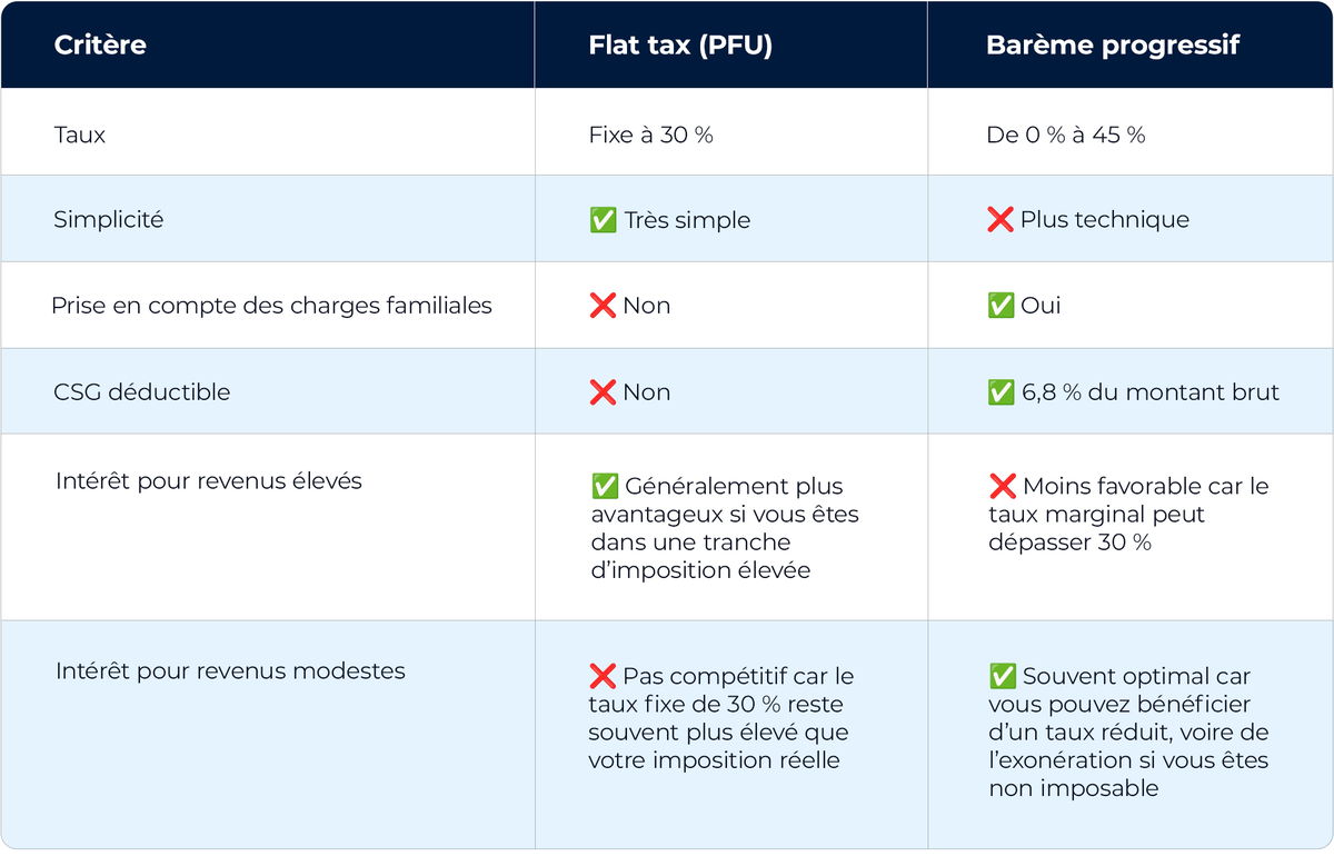 Flat tax vs Barème progressif : avantages et inconvénients
