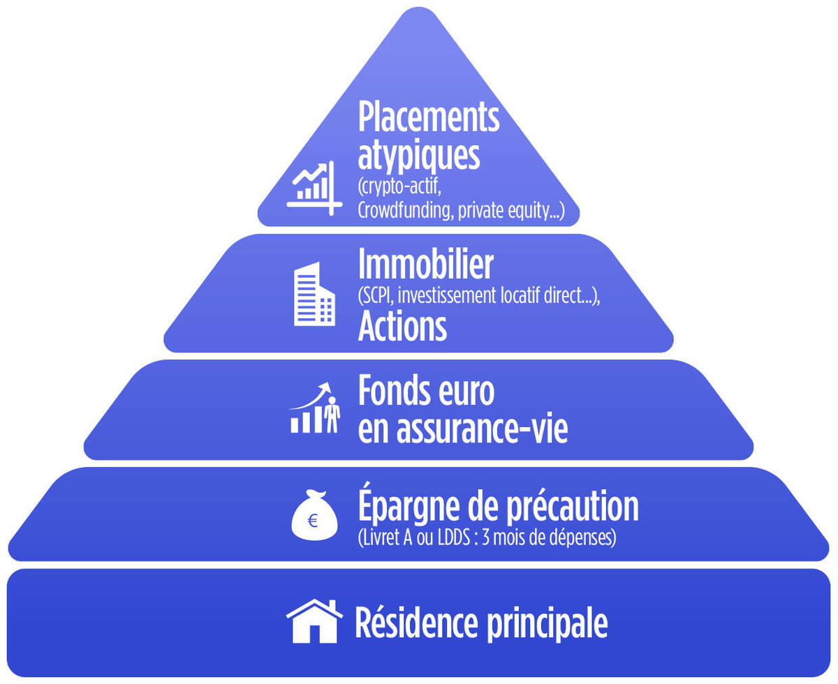 Pyramide patrimoniale : comment diversifier ses placements