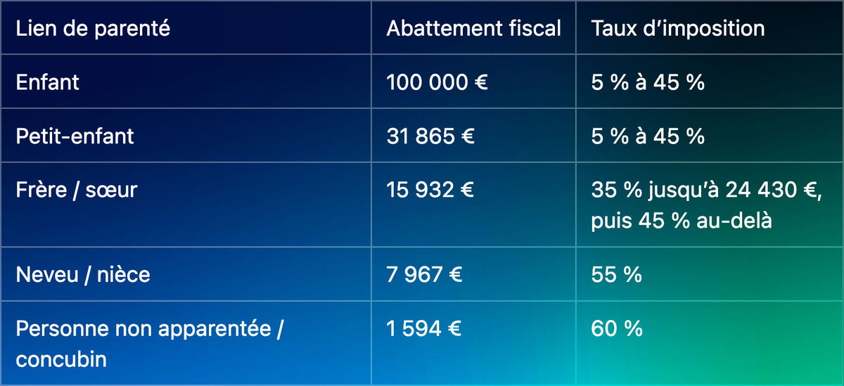 Barème des droits de succession en 2025