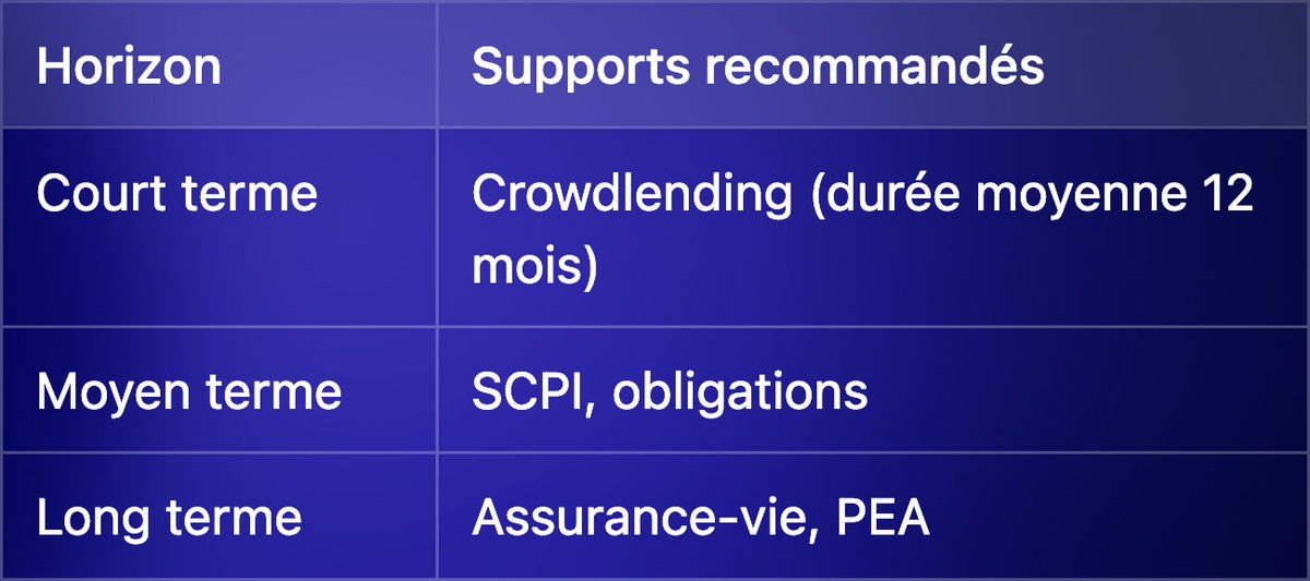 Diversifier intelligemment : supports recommandés par horizon