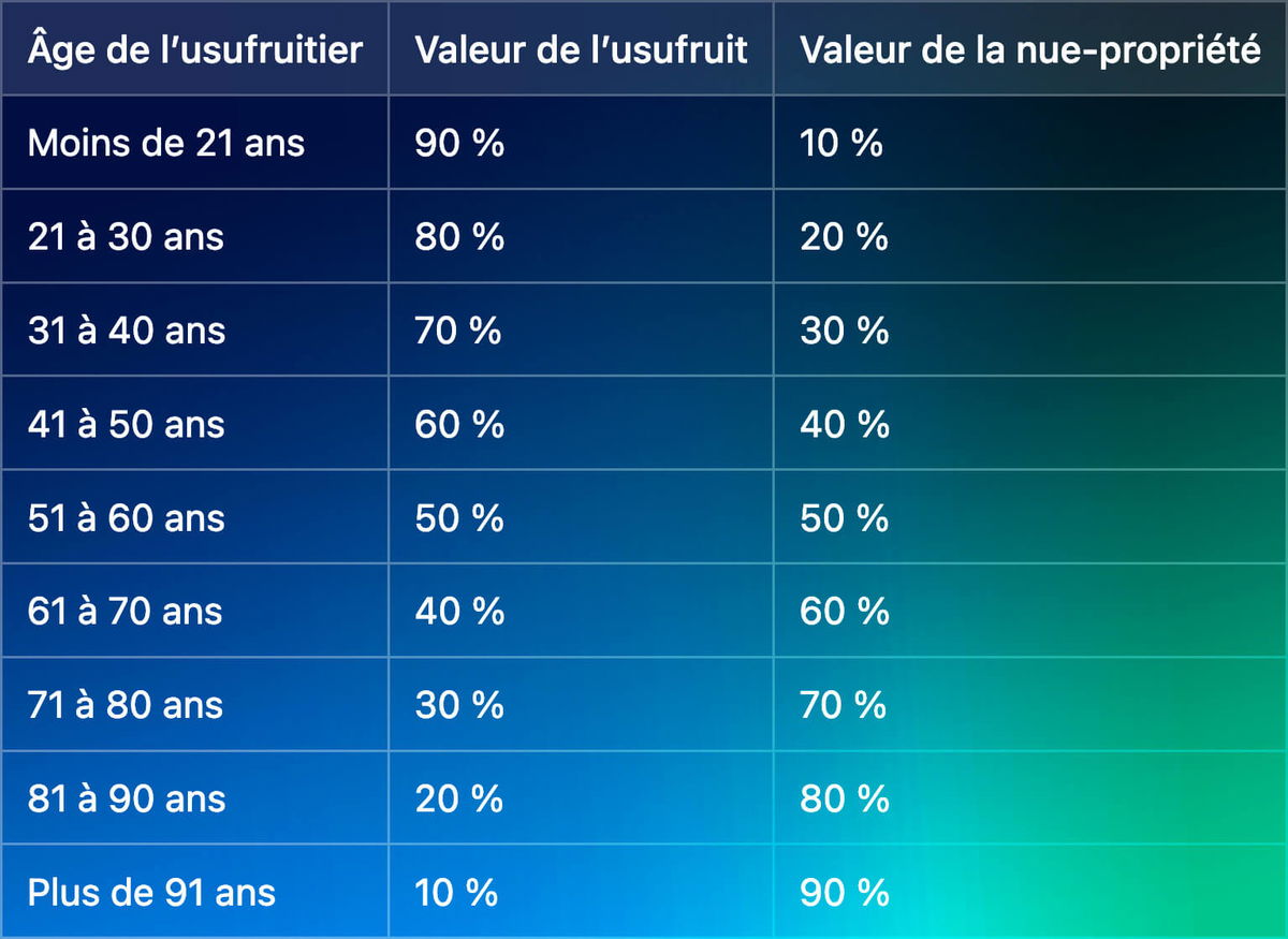Barème officiel du démembrement de propriété