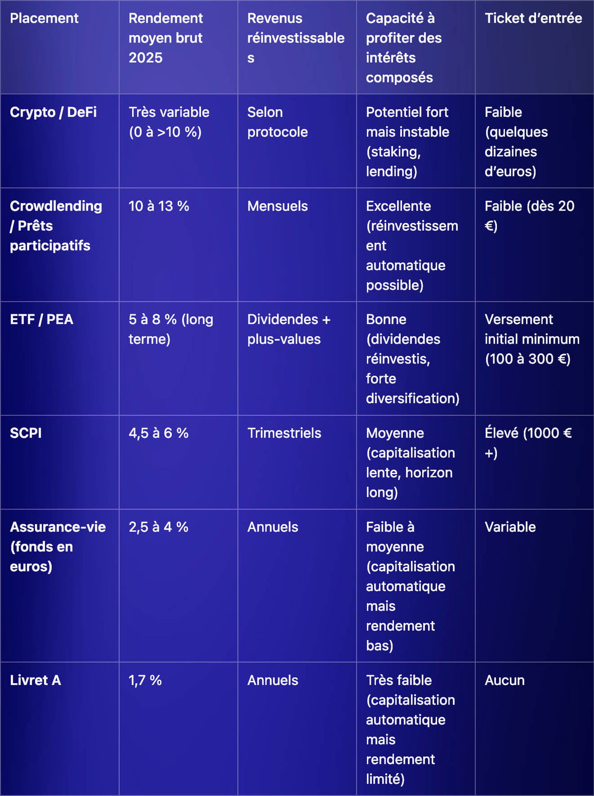 Comparatif des principaux placements pour profiter des intérêts composés