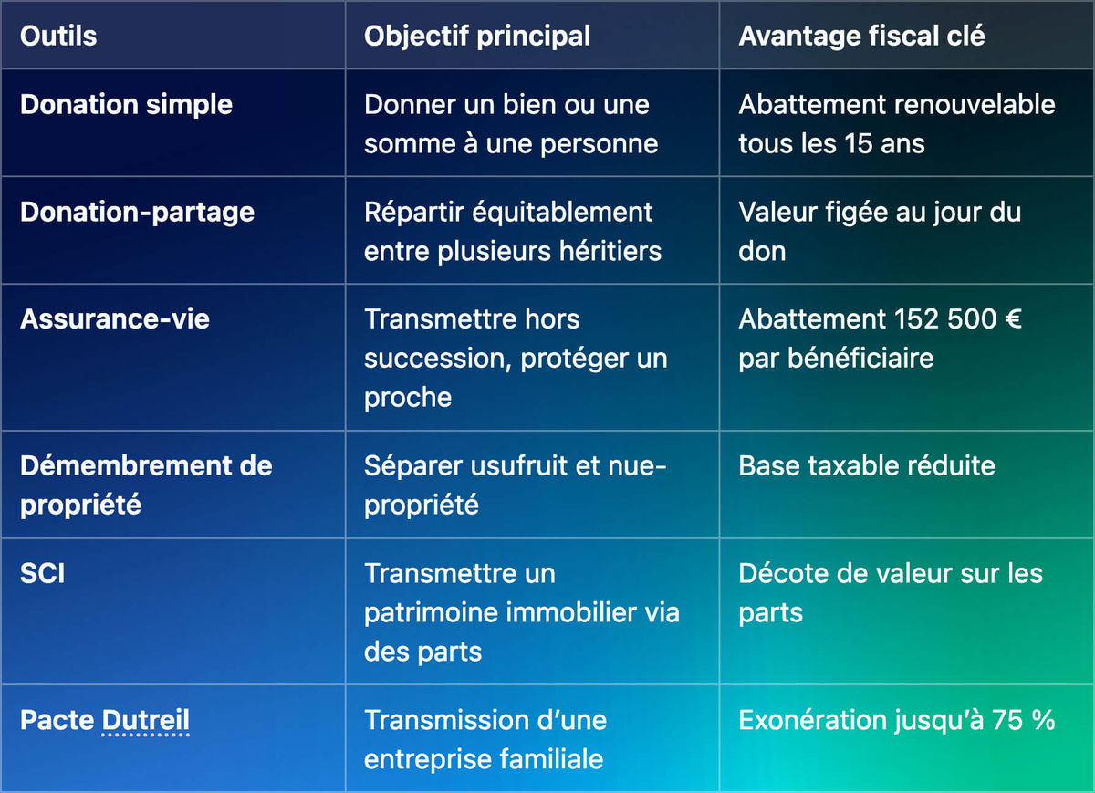 Les différents outils de transmission patrimoniale